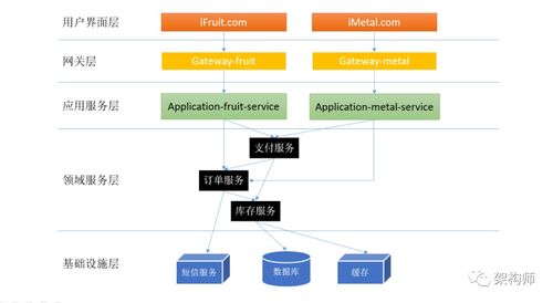 浅谈微服务体系中的分层设计与领域划分 以数字内容制作服务为例