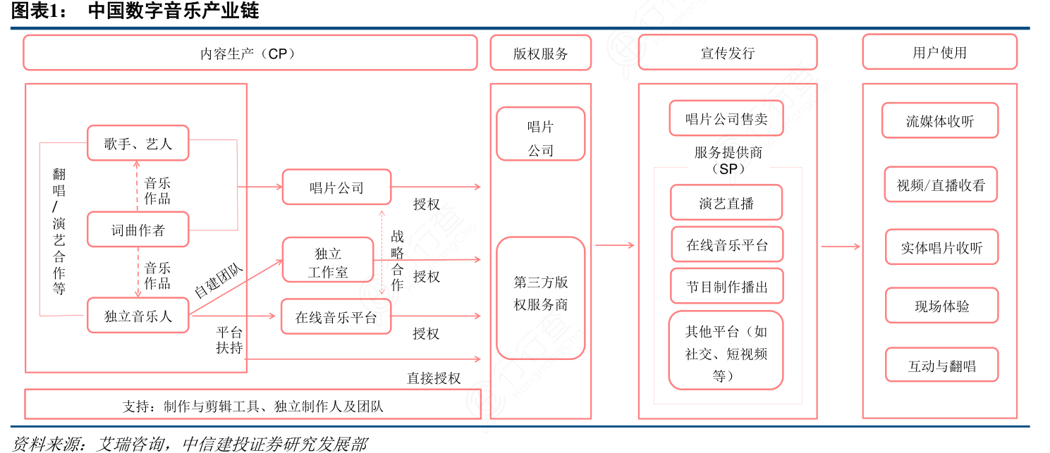 数字内容制作服务 中国数字音乐产业链的创作核心与创新引擎